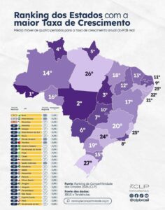 Com base no PIB real, Acre registra a maior taxa de crescimento econômico entre os estados brasileiros